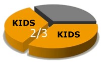 Two thirds of bite victimes are kids